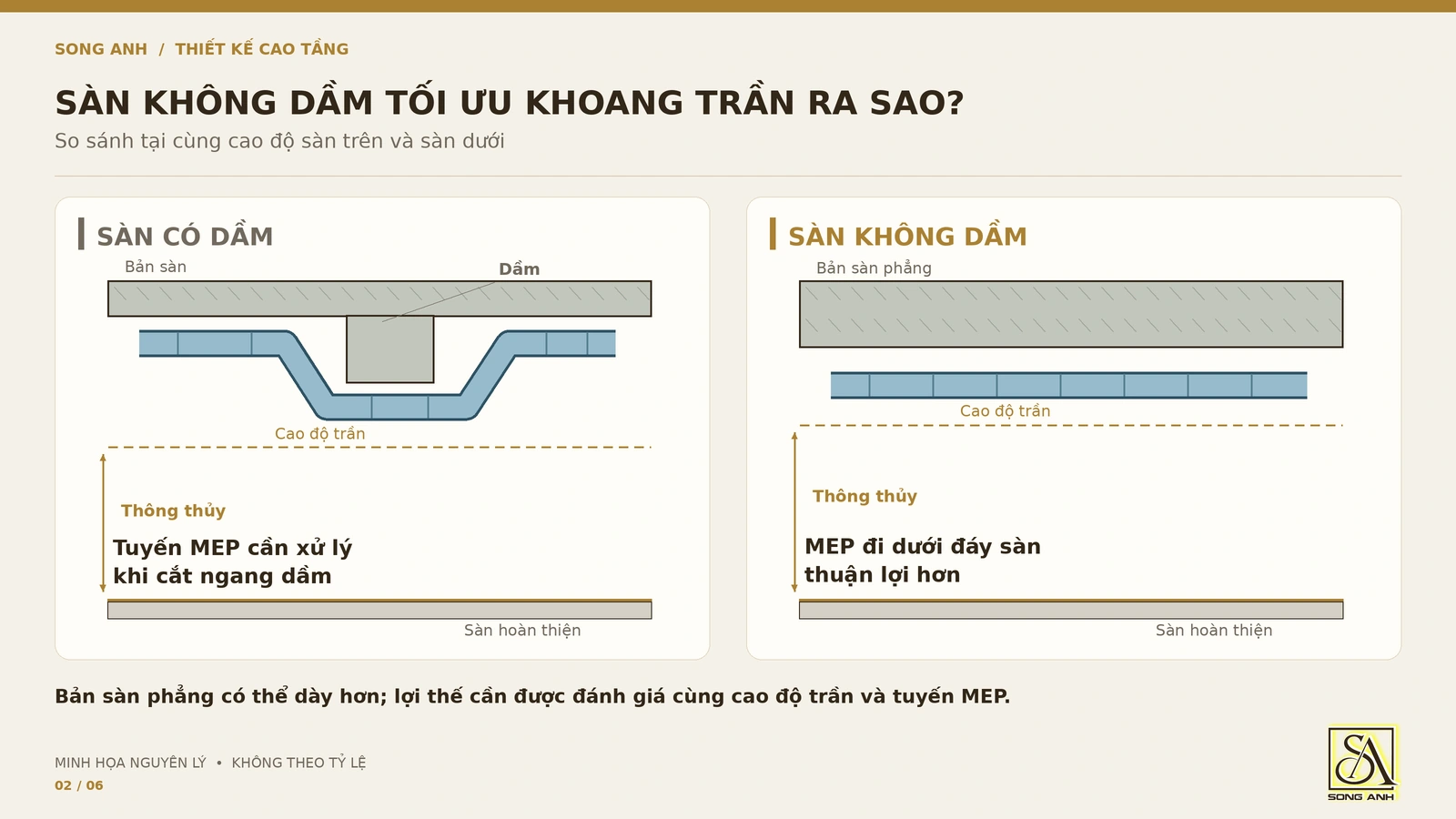 Sơ đồ so sánh tuyến MEP và cao độ trần giữa sàn có dầm và sàn không dầm tại cùng cao độ tầng.